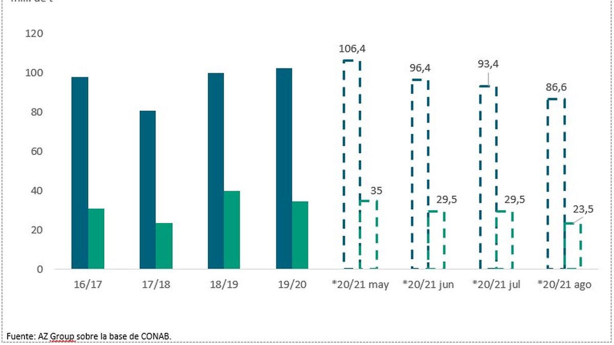 Evolución de las proyecciones de maíz en Brasil.