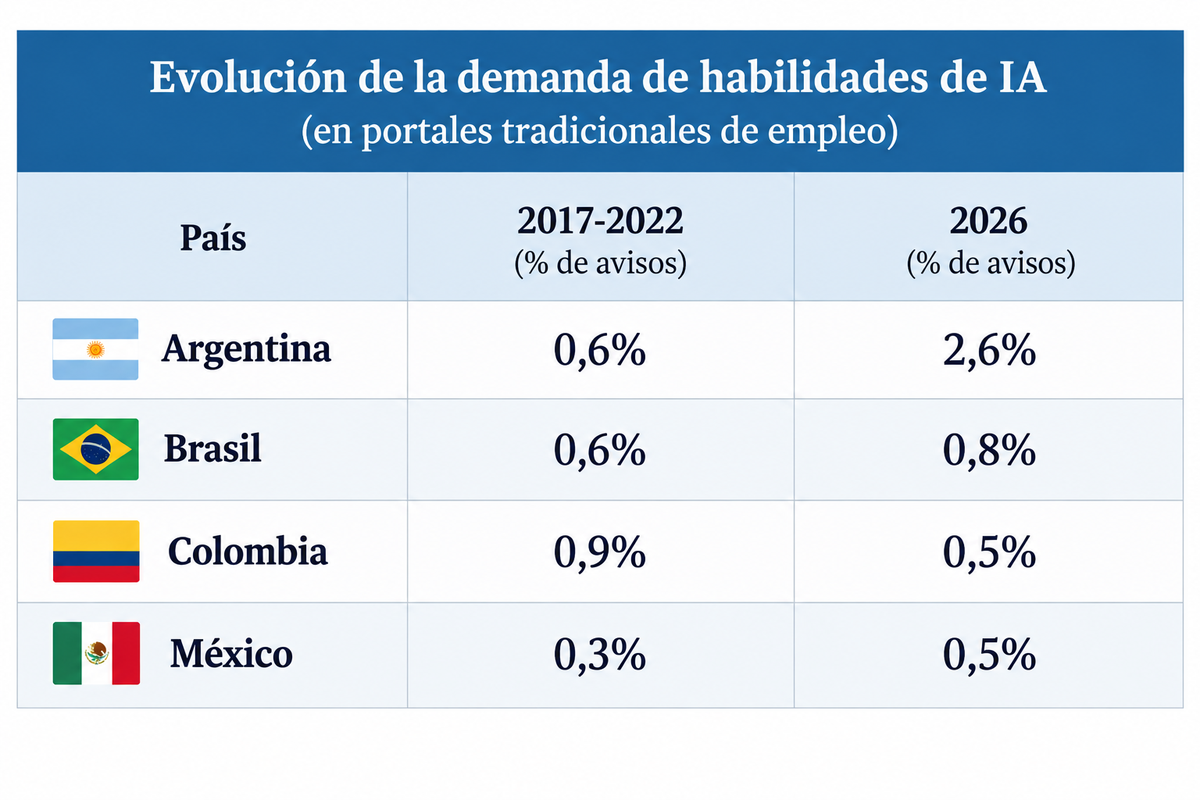 Argentina fue el país donde más creció la demanda de habilidades vinculadas a la inteligencia artificial en los portales tradicionales de empleo: pasó del 0,6% de los avisos en 2017-2022 al 2,6% en 2026. (Imagen: A24.com).