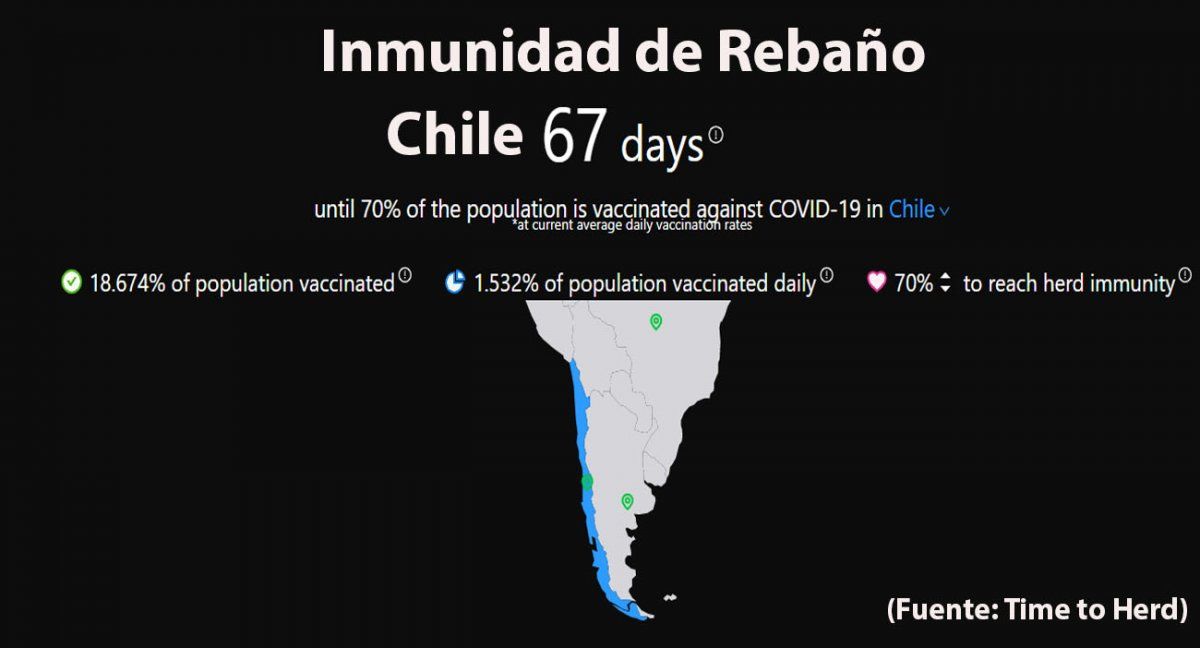 Chile puede lograr la inmunidad de rebaño en 67 días (Foto: Página de 