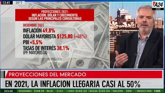 ¿Otro año con 50% de inflación? Las proyecciones del mercado, muy por encima de lo que estima el Gobierno