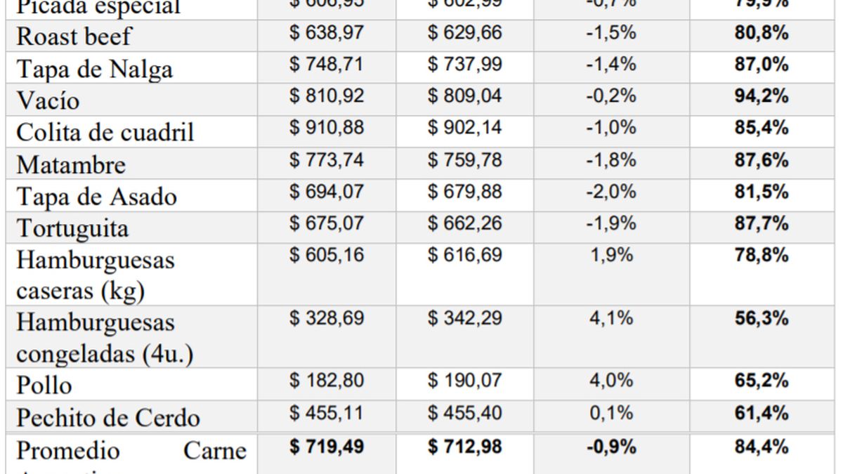 Precios de la carne vacuna en el AMBA. Fuente: IPCVA.