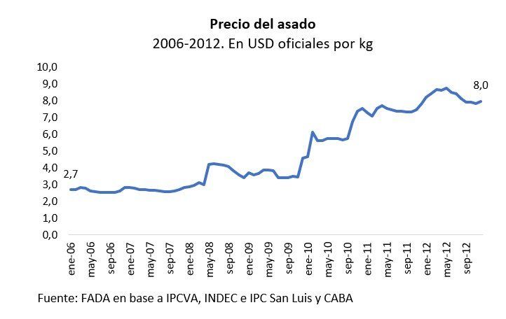 La evolución en el precio del asado, medido por FADA. 