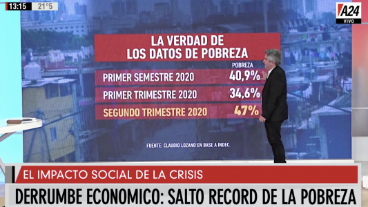 La verdad de los datos de pobreza: el editorial de Maxi Montenegro