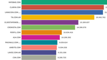 A24.com se posicionó entre los 10 sitios más leídos del país y obtuvo el mayor crecimiento de diciembre 2022