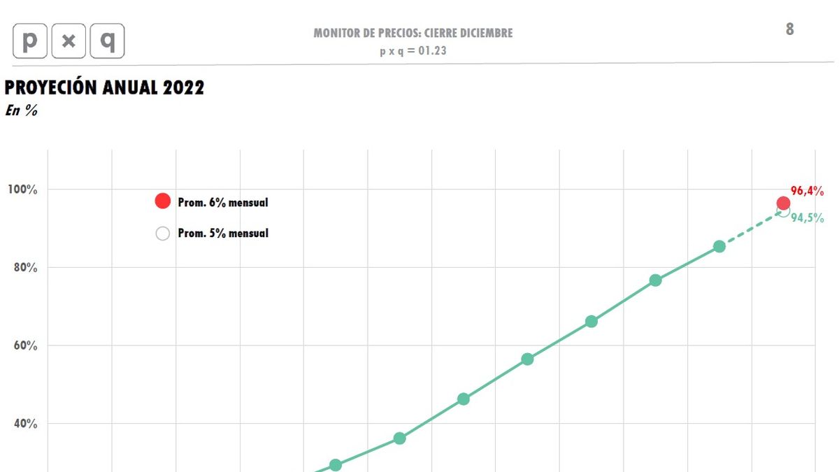 La inflación de 2022 según PxQ