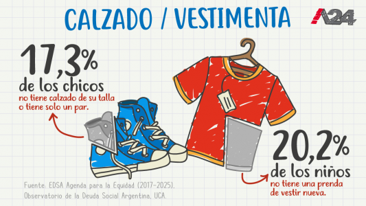 El 17% de los chicos en la Argentina no tiene calzado o al menos no uno de su talla