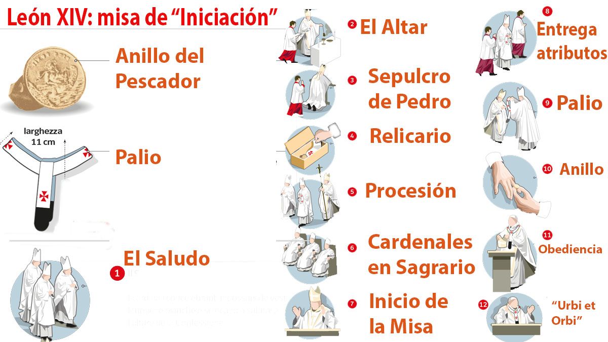 Las diferentes etapas de la misa de 