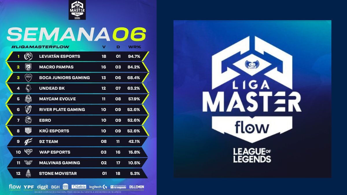 Así quedó la tabla de posiciones del Clausura de la Liga Master Flow 2022.