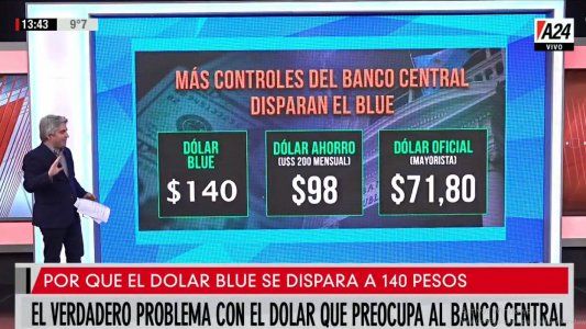 El verdadero motivo detrás de la suba del dólar blue a 140 pesos