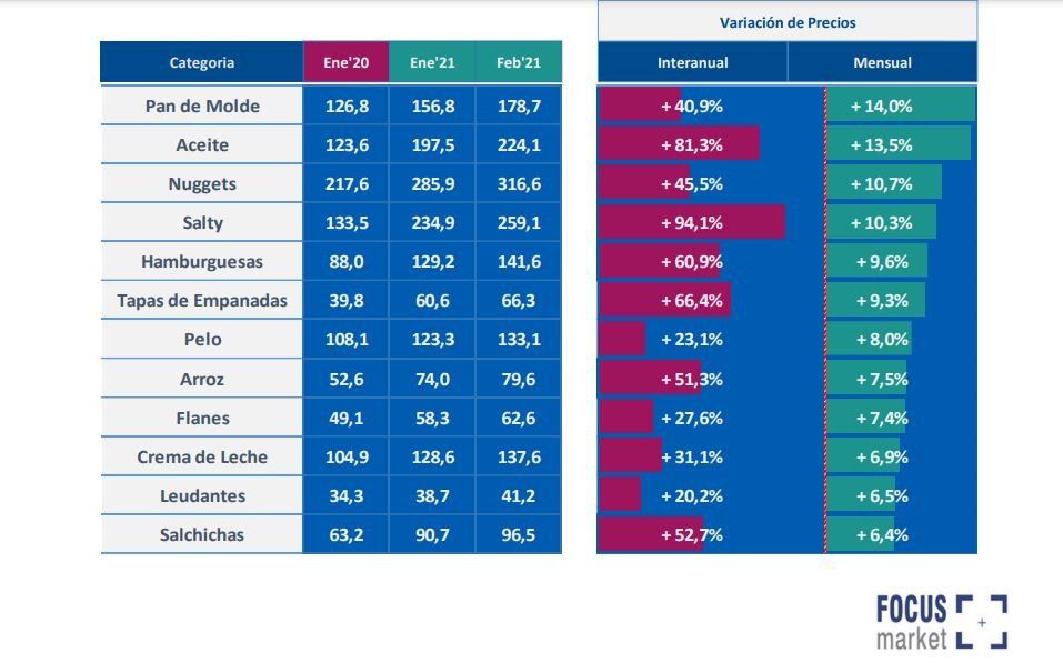 Análisis de precios de los productos que más aumentaron en febrero 2021. (Foto: fuente Focus Market)