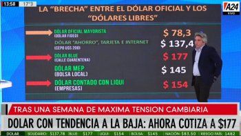Las anclas y anclitas a las que se aferra el gobierno para llegar hasta marzo con el dólar controlado