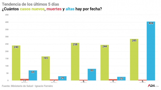 Hubo récord de recuperados en un solo día y cayó la cantidad de casos activos en el país