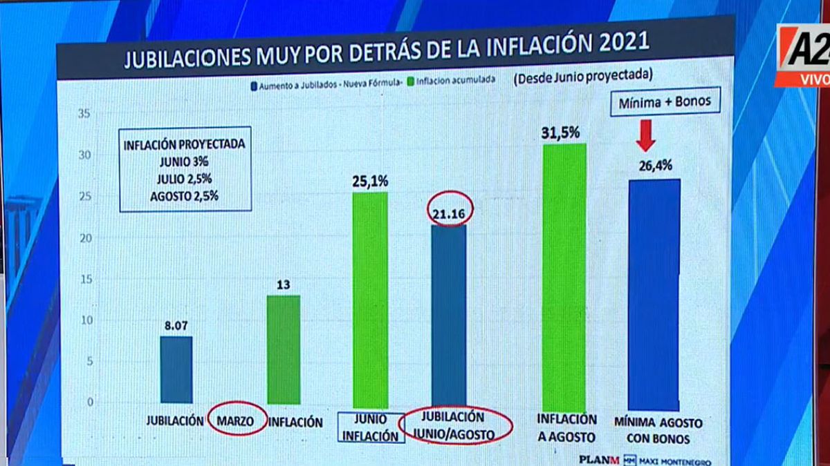 Las jubilaciones hasta septiembre quedarán muy por debajo de la inflación proyectada (Foto: Captura de TV)