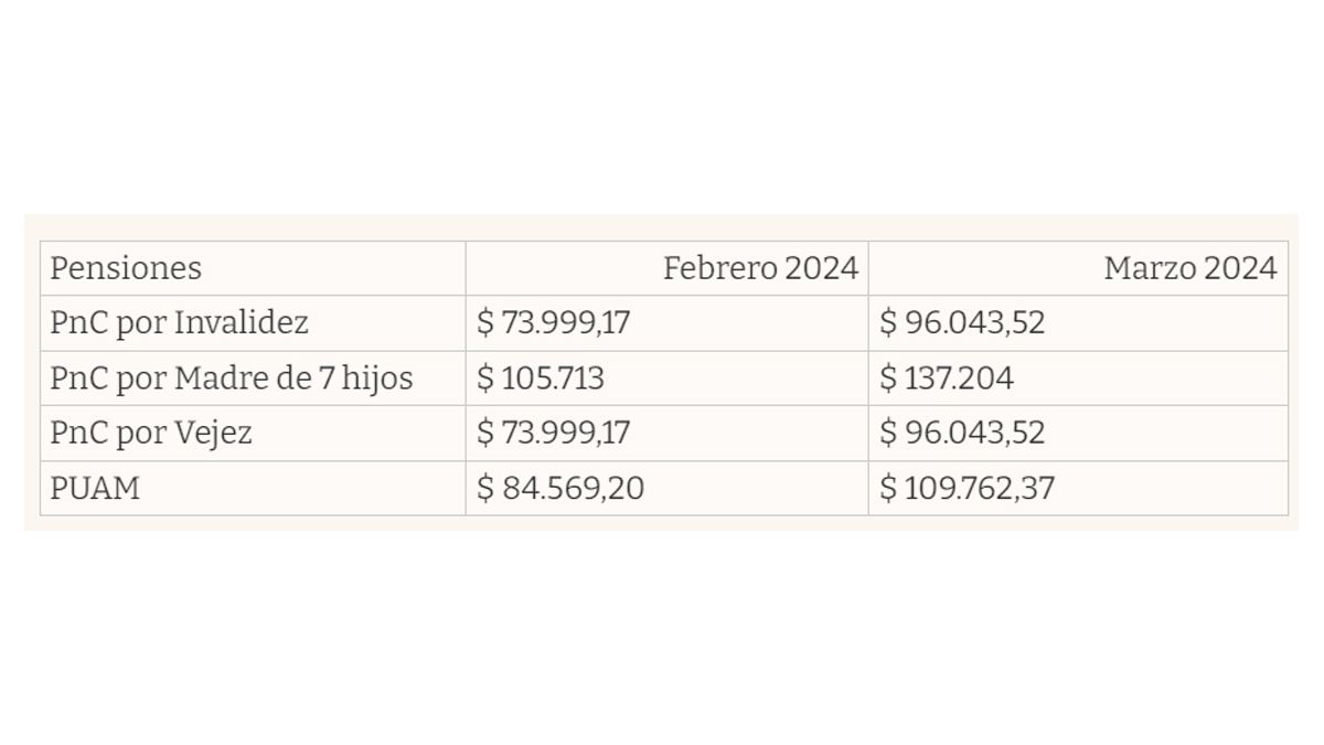 Aumento de pensionados en marzo 2024