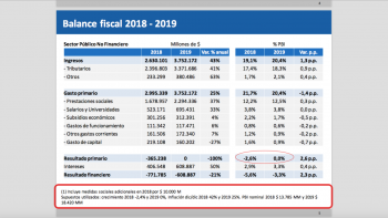 ¿Peor de lo previsto?: el gobierno contemplaría para 2018 una caída del 2,4% del PBI y una inflación del 42%