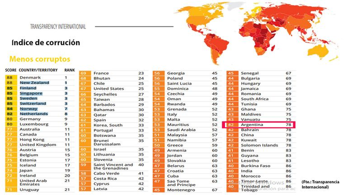 Argentina en 2020, cayó 12 puestos y se ubicó en el lugar 78 del ranking que mide la corrupción de los países (Foto: Transparencia Internacional)
