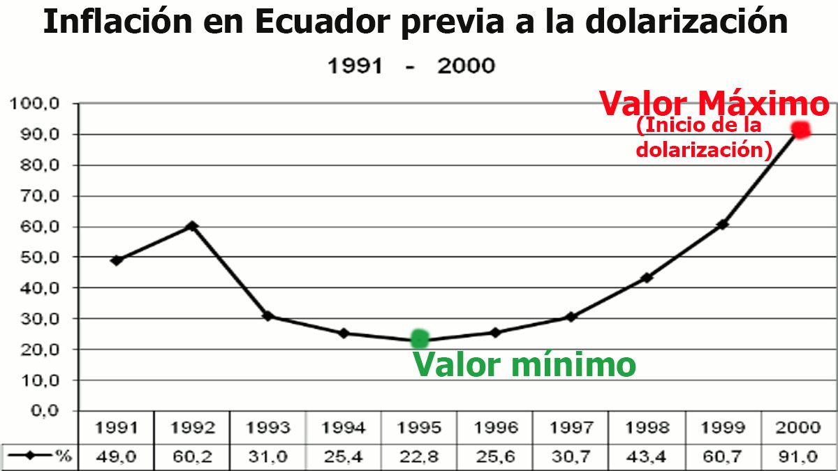 Antes de decidir la dolarización Ecuador paso del 60% al 90% anual de inflación entre 1999 y 2000 (Foto: archivo)