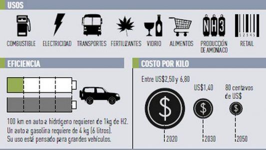 El hidrógeno verde da sus primeros pasos en América Latina