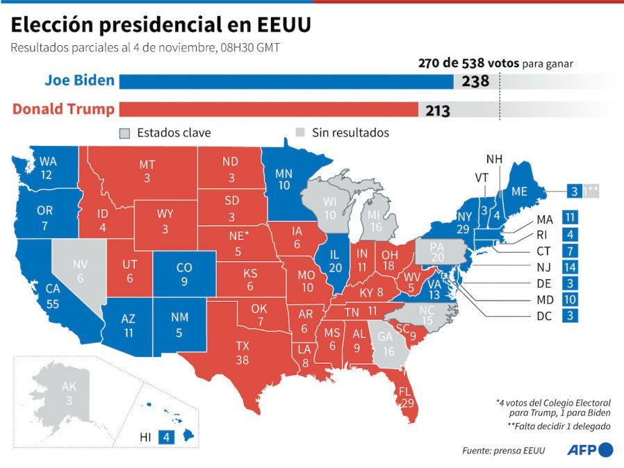 Trump y Biden, cabeza a cabeza en los estados decisivos de EEUU