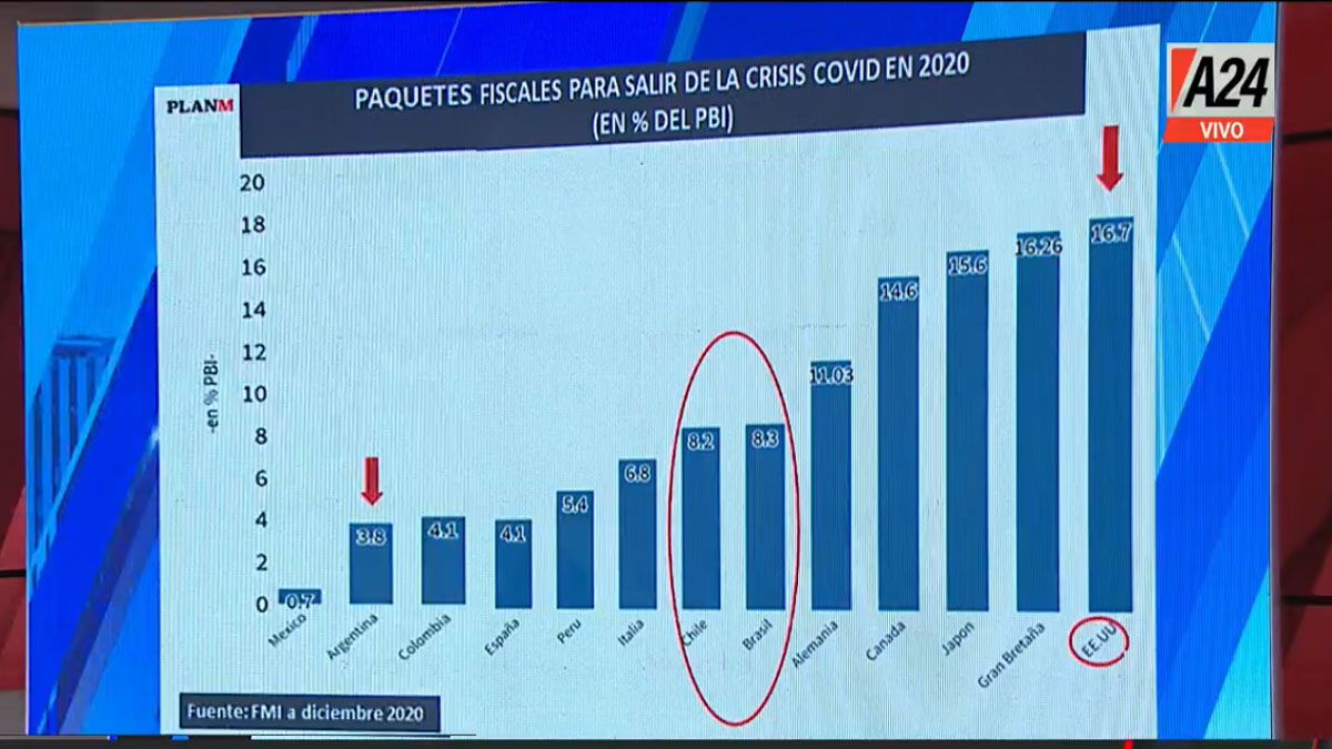 Estados Unidos, Europa, Chile o Brasil dispusieron de mucha mayor capacidad que la Argentina, para la inversión pública, en la recuperación de la economía ante la crisis por la pandemia. (Foto: Captura de TV)