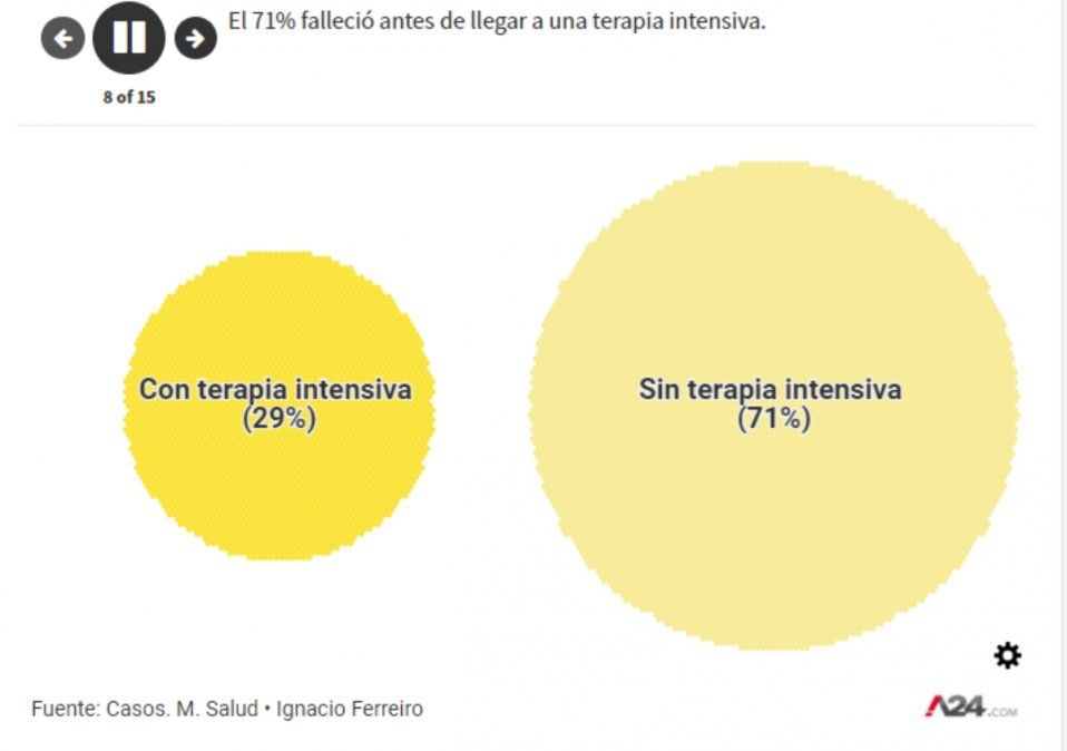 10.000 muertes en 6 meses por Covid-19: el 20% falleció sin saber que estaba contagiado