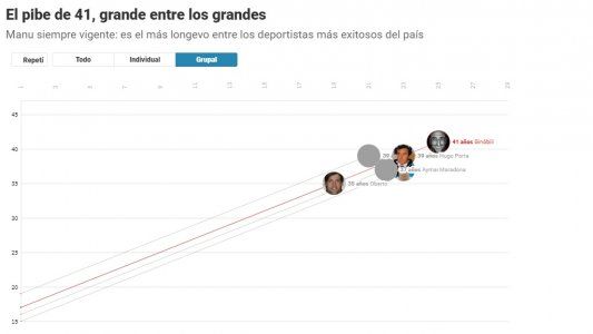 #GraciasManu | Ginóbili, el jugador argentino con la carrera más larga en deportes de equipo