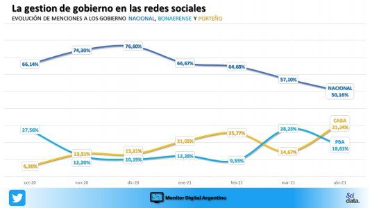 En las redes, la disputa por las escuelas sube a escena a Larreta y concentra el interés en la oposición