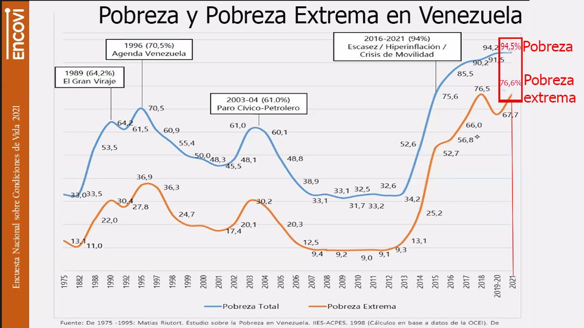 Venezuela y una crisis sin fin el 95 de su población es pobre