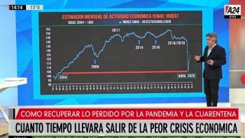 ¿Cuánto tiempo llevará salir de la peor crisis económica?