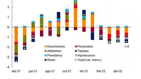Los préstamos al sector privado bajaron por cuarto mes consecutivo