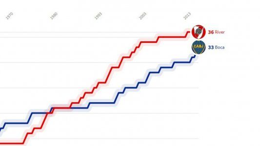 Boca se acerca a River en títulos locales: la tabla interactiva que muestra que la diferencia es cada vez menor