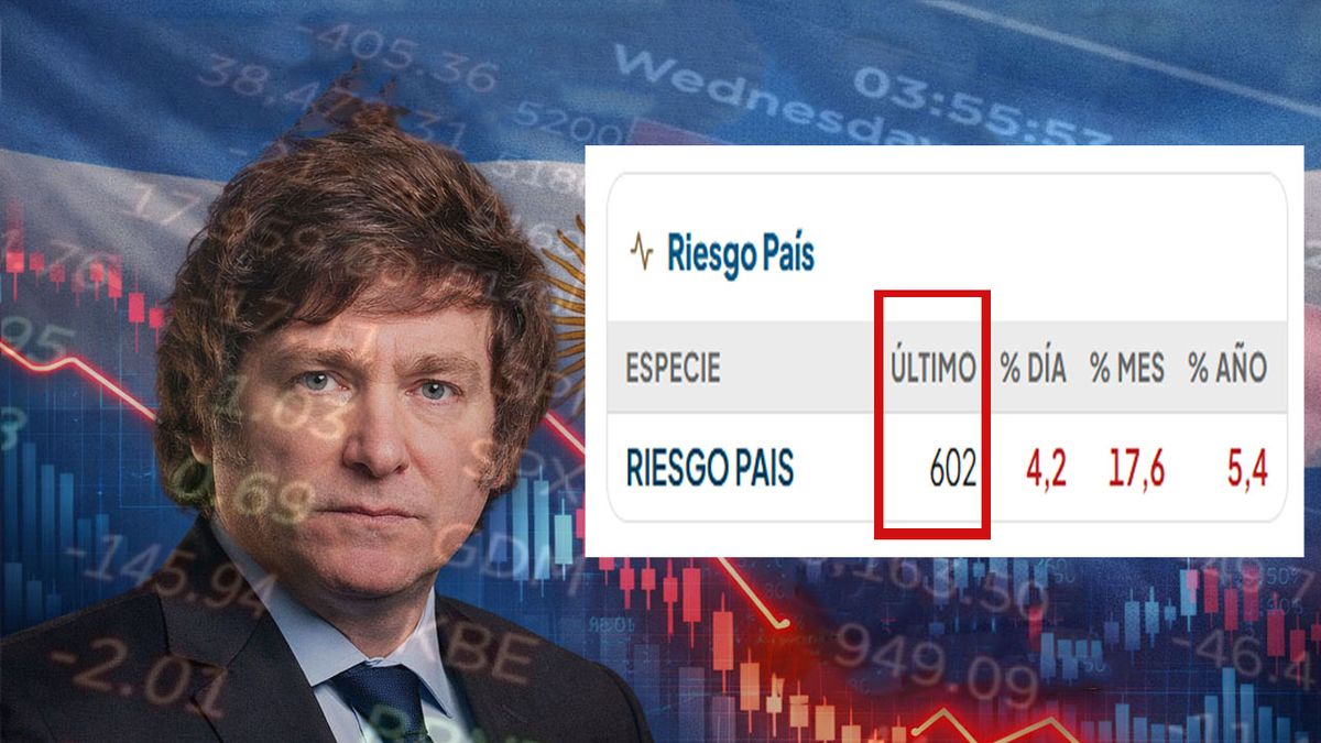 Mal mes el de septiembre para el riesgo país. Subió más de 60 puntos y sumados a los de agosto, está a casi 200 puntos por encima del piso de 422 de julio. (Foto: A24.com)